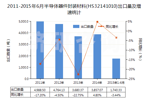 2011-2015年6月半導(dǎo)體器件封裝材料(HS32141010)出口量及增速統(tǒng)計